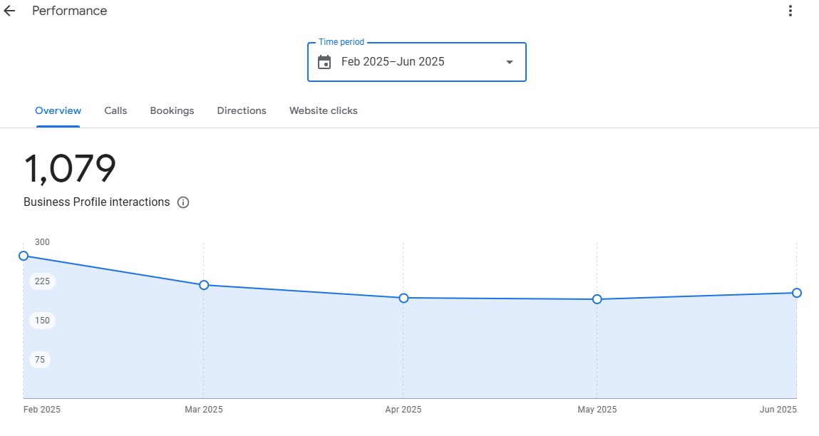Google Business Profile insight chart