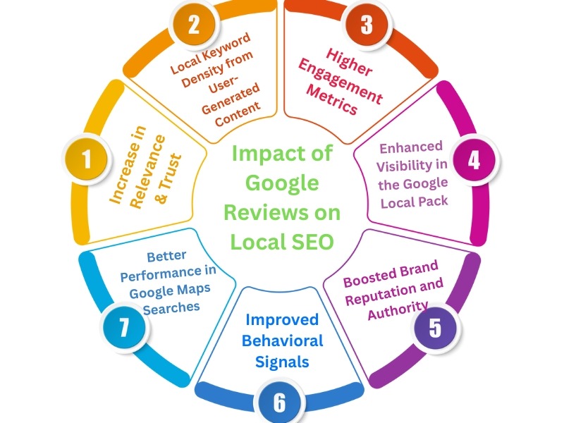 Top 7 Impact of Google Reviews on Local SEO