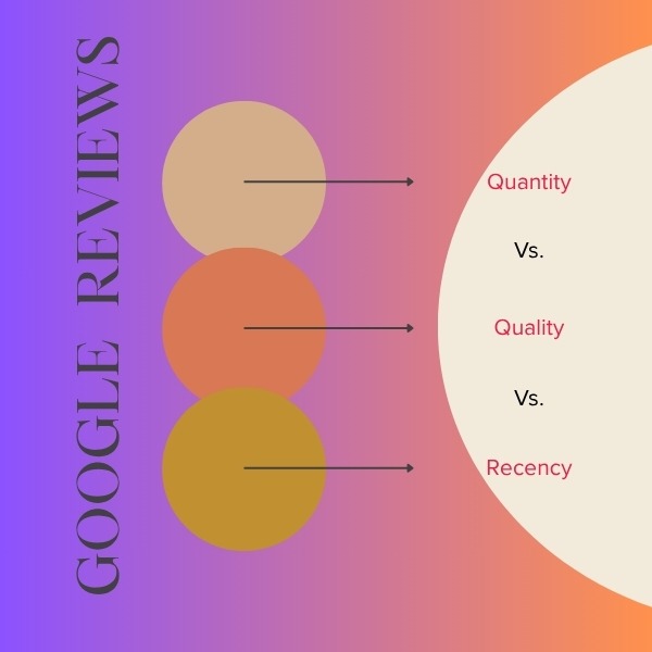 Graphic comparing Google review quantity, quality, and recency to highlight what impacts visibility most.