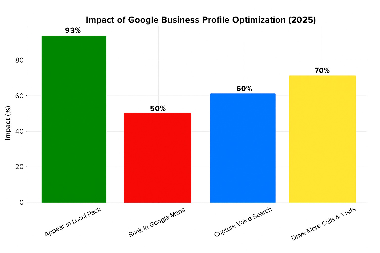 Graph Showing Impact of Google Business Profile Optimization in 2025