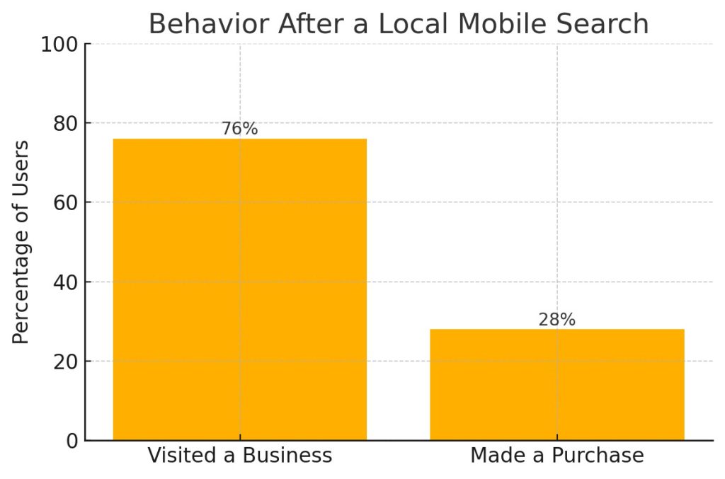  Graph showing 76% visited a business and 28% made a purchase after local mobile search