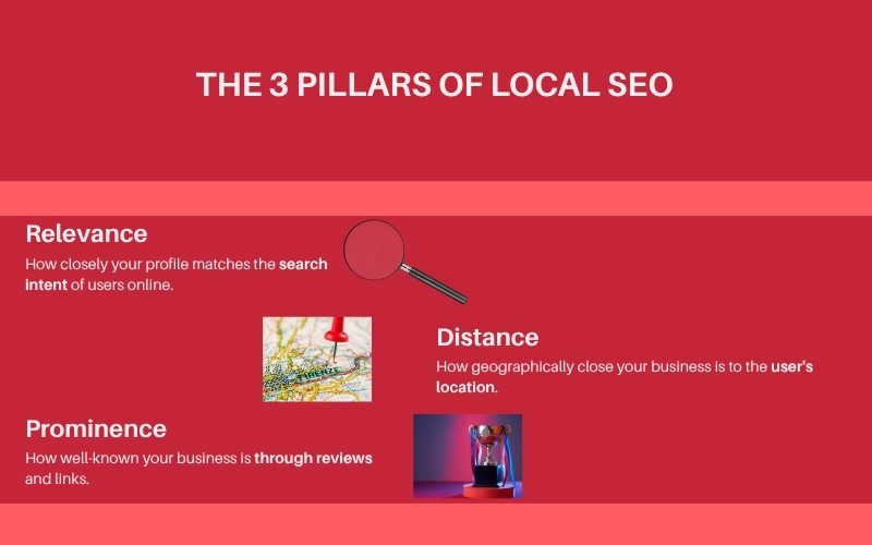 Infographic showing the 3 pillars of local SEO: relevance, distance, and prominence