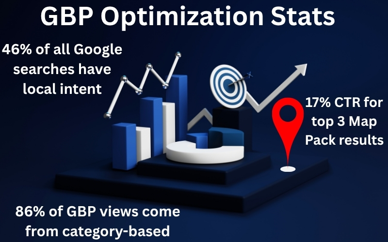GBP optimization stats showing local search intent, category views, and top 3 CTR performance