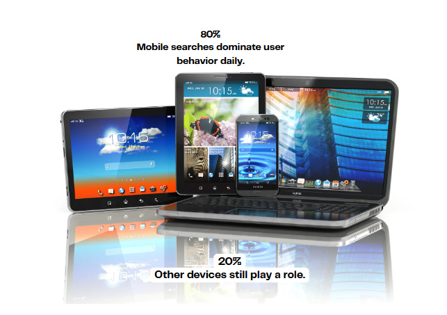 Ensure a mobile-first, 80% of searches are mobile; 20% come from other devices like laptops and tablets.