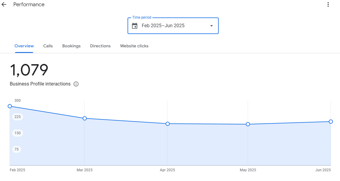 Google Business Profile interactions chart from Feb to Jun 2025