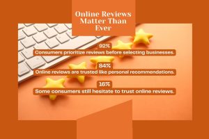 Stats on consumer trust in online reviews with stars and keyboard background