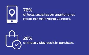  Infographic showing that 76% of mobile local searches lead to a business visit within 24 hours, and 28% in a purchase