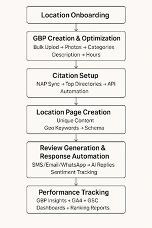 Visual flowchart showing the full multi-location SEO workflow from GBP creation to performance tracking