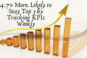 4.7x more likely to stay top 3 by tracking KPIs weekly, shown with rising gold bar chart and arrow