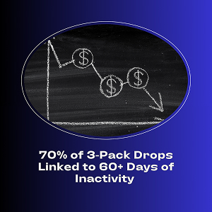 Declining chalk graph with dollar signs showing 70% of local 3-Pack drops linked to 60+ days inactivity