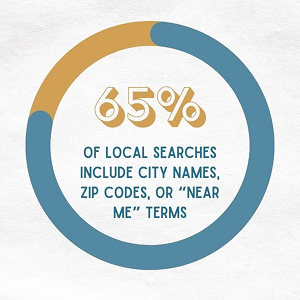 65% of local searches include city names, zip codes, or "near me" terms in a circular infographic