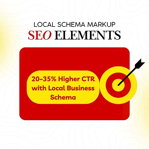 Local schema markup SEO elements with text highlighting 20-35% higher CTR using local business schema.
